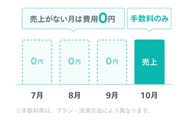 7月・8月・9月は売上がないため費用0円、10月は売上に応じた手数料のみ。手数料率は、プラン・決済方法により異なります。